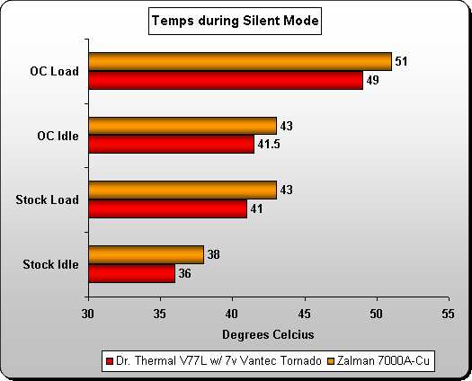 Silent Mode Temps