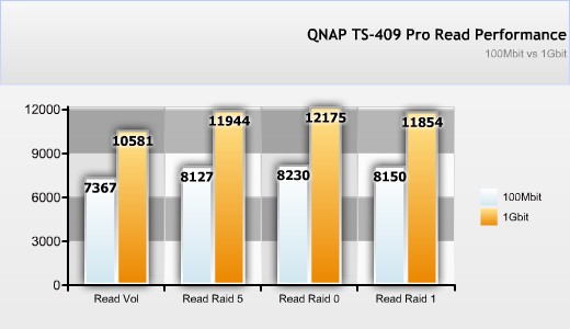 qnap_ts409_read_performance
