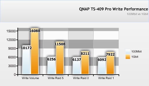 qnap_ts409_write_performance