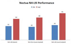Noctua NH-L9i Performance Chart